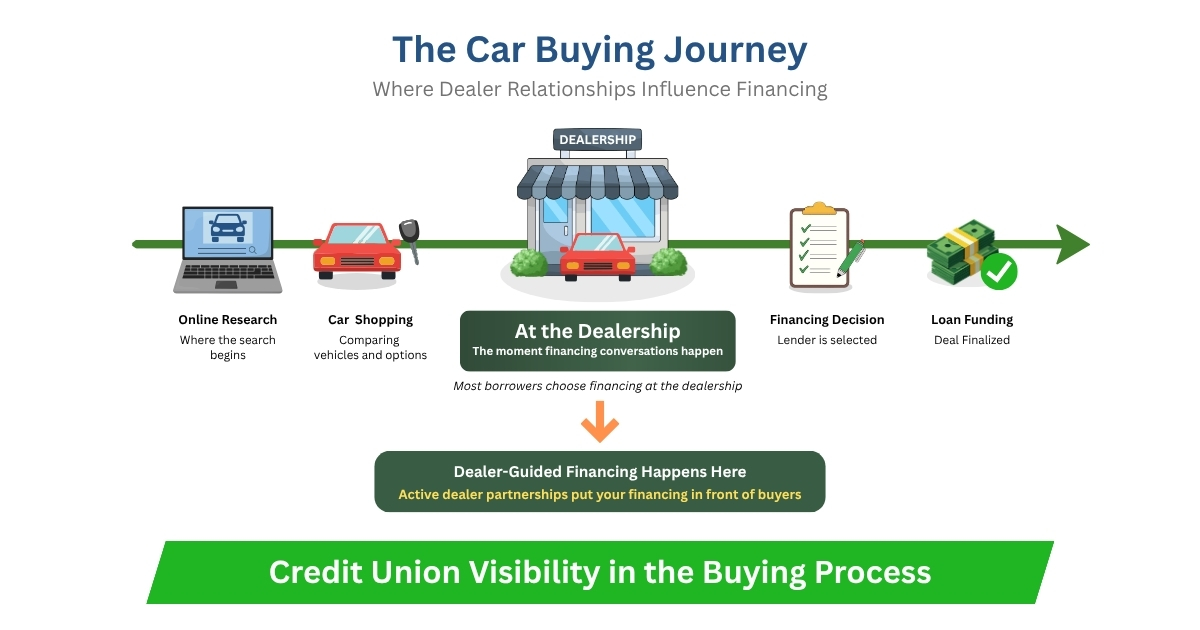 Car buying journey graphic showing where credit unions remain visible during the dealership and financing process